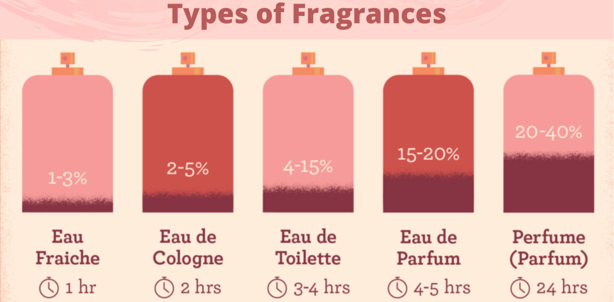 Cologne Vs Perfume