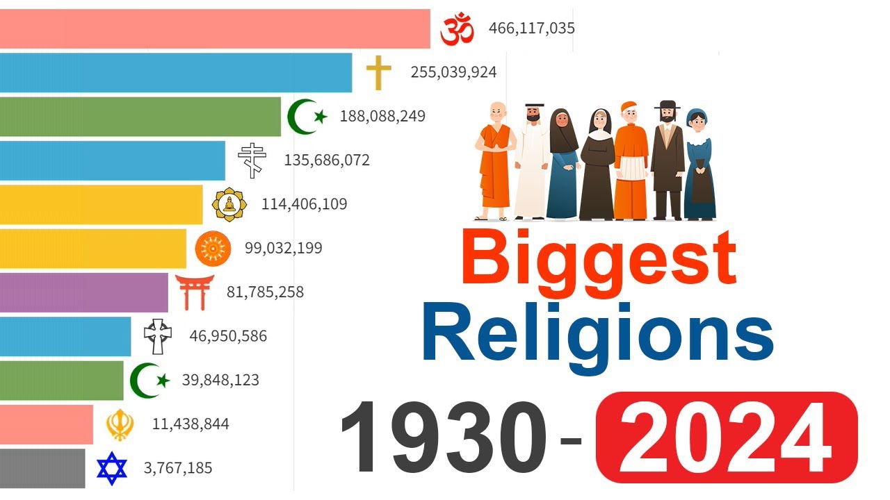 Biggest religion in the world
